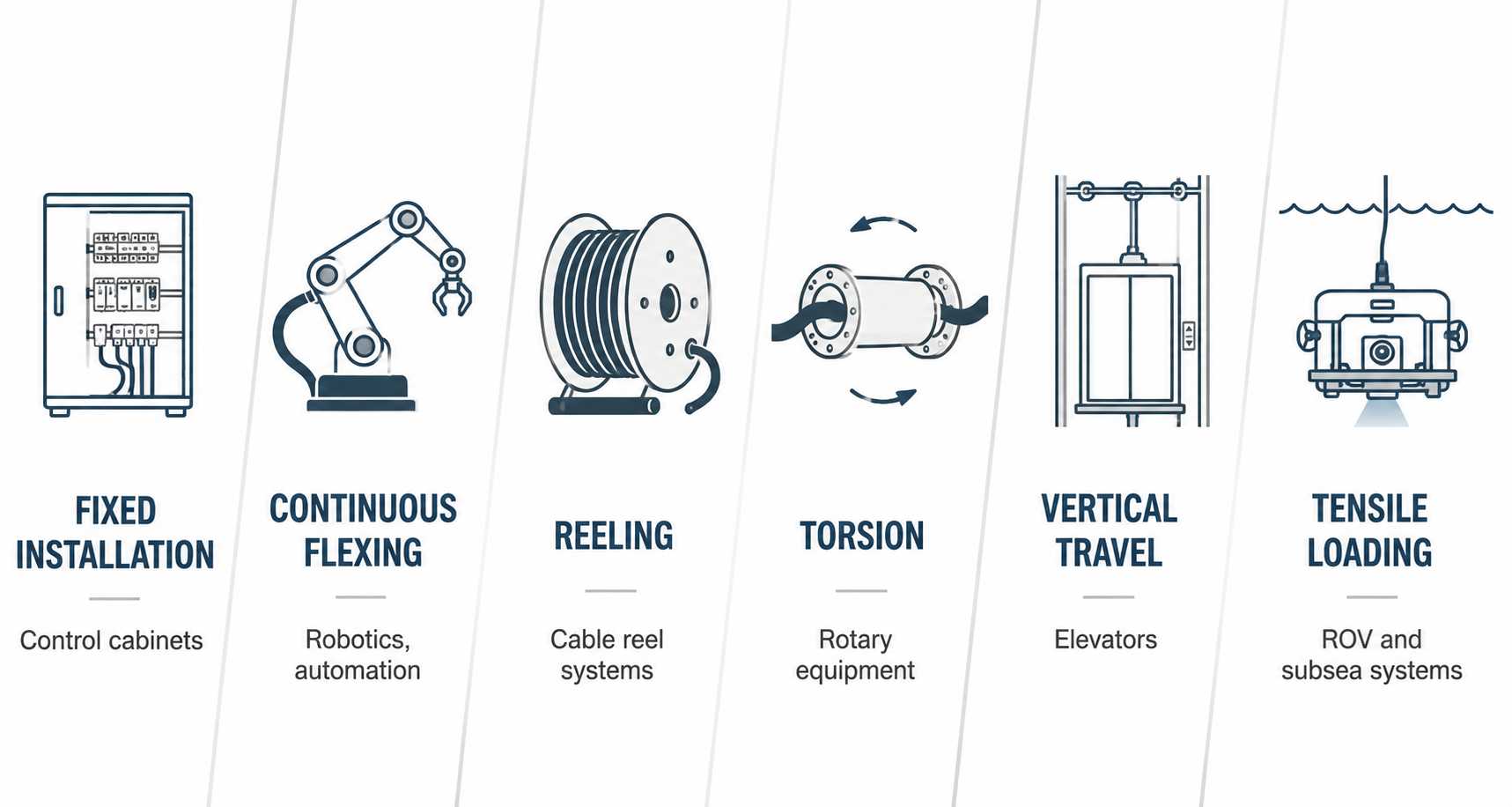 Different cable movement types in industrial applications.jpg