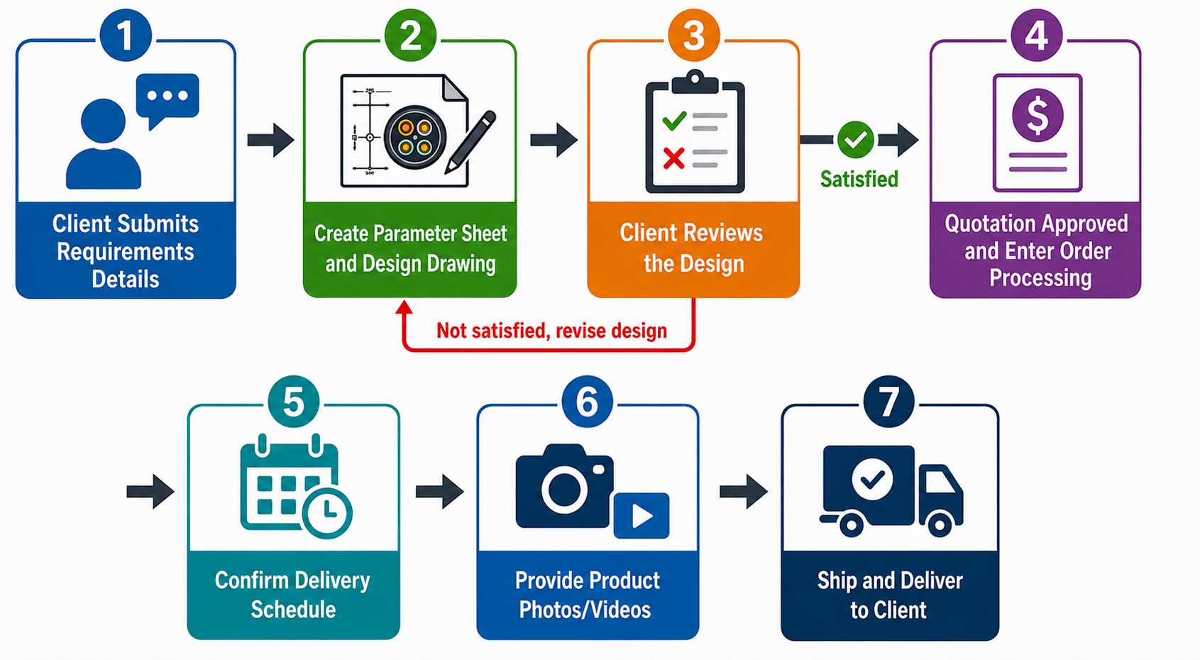 Custom industrial cable design and manufacturing process flowchart from client requirements to engineering design, quotation , production.jpg