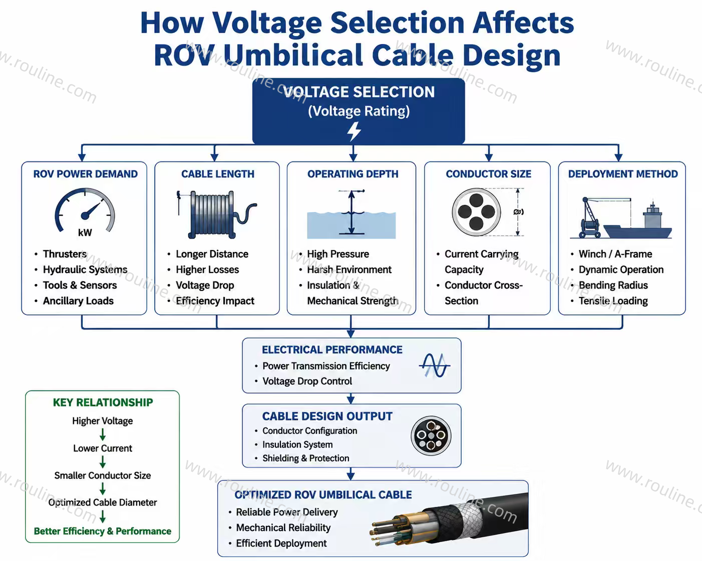 ROV Umbilical Cable design factors including voltage selection, conductor size, cable length, and deployment requirements.png